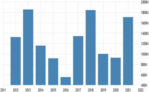 Figure 4. Importing of China from Egypt 2011–2021.