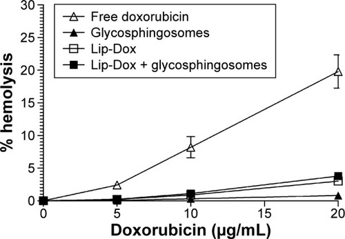 Figure 1 Hemolysis of erythrocytes by various formulations of doxorubicin.Notes: Human erythrocytes (50% hematocrit) were incubated with various doses (0, 5, 10, and 20 μg/mL) of free doxorubicin, Lip-Dox, or Lip-Dox + glycosphingosomes for 1 hour at 37°C. Data presented as means ± standard deviation of three different experimental values.Abbreviation: Lip-Dox, liposomal doxorubicin.