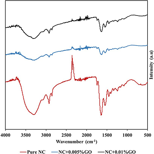Figure 4 FTIR spectroscopy results of NC study groups.