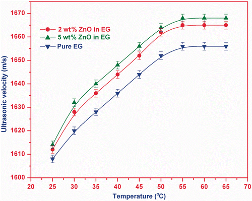Figure 7. (Colour online) Velocity vs. temperature in pure EG and ZnO-EG nanofluids.