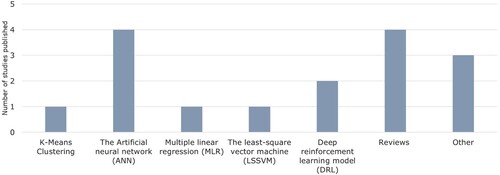 Figure 7. The type of machine learning algorithms applied in each study.