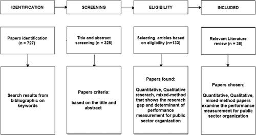 Figure 2. Retrieval process of this study (Putera et al., Citation2020; Widianingsih et al., Citation2021).