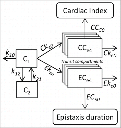 Figure 5. Pharmacokinetic and pharmacokinetic-pharmacodynamic models relating cardiac index and epistaxis duration with bevacizumab concentrations. Bevacizumab pharmacokinetics are described using a 2-compartment model with linear elimination. Effects of bevacizumab are described using transit effect-compartments. The concentrations in the last effect-compartments influence cardiac index and risk of epistaxis through sigmoid Emax models. C1 and C2 are concentrations in the central and peripheral compartments, respectively. k10 is elimination rate and k12 and k21 are distribution rates. CCe1 to CCe4 are transit effect-compartment concentrations. Cke0 is transit rate constant. CI0 and CImin are initial and minimal cardiac index, respectively. CC50 is CCe4 concentration leading to a cardiac index of (CI0+CImin)/2. ECe1 to ECe4 are transit effect-compartment concentrations. Eke0 is the transit rate constant. λ0 is the Poisson distribution parameter of the epistaxis duration classes. EC50 is ECe4 concentration leading to λ = λ/2.