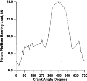 FIG. 4 Scuffing load.