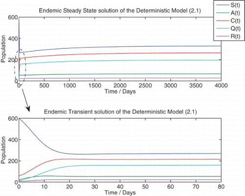 Figure 3. Numerical solution of the deterministic model (1) at {R0=2.6889}. Initial population: (Display full size(0), Display full size(0), Display full size(0), Display full size(0), Display full size(0))=(600, 20, 60, 12, 10). Π=1; γ=0.18; κ=0.2; ω=0.95; Display full size ξ=0.7; α=0.15; ψ=0.05; δa=0.000233; δc=0.00233; δq=0.001667; η=0.5; ζ=0.1; β=0.5703.