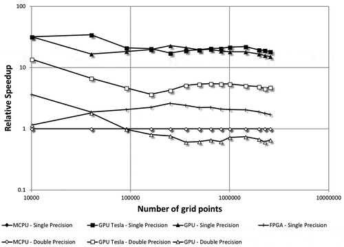 Figure 11. Speedups achieved by various implementations as compared to the MCPU case.