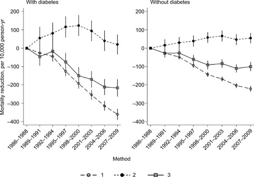Figure 2 Absolute mortality change over time compared with the mortality in 1986–1988 among adults with and without diabetes.
