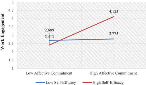 Figure 3. Interaction Plot of affective commitment X self-efficacy on work engagement.