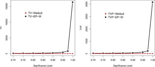 Figure 9. Graphical sketching of the results of TV and TVP provided in Table 3.