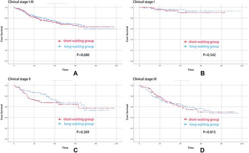 Figure 2 Overall survival curves for patients undergoing gastrectomy. (A) Overall survival curves for the waiting groups among all patients. (B) Overall survival curves for the waiting groups among clinical stage I patients. (C) Overall survival curves for the waiting groups among clinical stage II patients. (D) Overall survival curves for the waiting groups among clinical stage III patients.