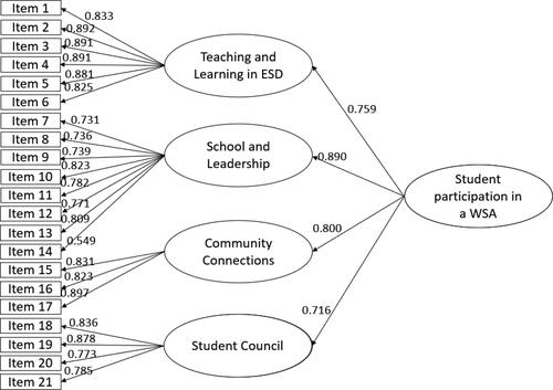 Figure 4. Factor loadings from the CFA for the model for student participation within a WSA for sustainable development.