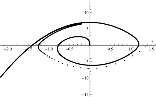 Figure 24. Curve (x(1,xα),x ′(1,xα)) for equation (41), −2<xα<0, δ=0.98