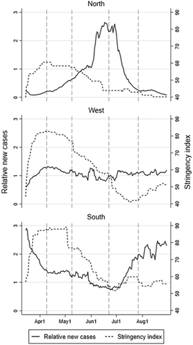 Figure 1. Relative new Covid-19 cases and stringency index across country groups and time.