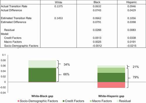 Figure 2. Decomposition of the racial/ethnic gap in the transition rate with respect to Whites. Authors' calculations using anonymized credit bureau data from 2012 and 2018