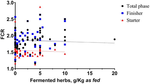 Figure 2. Broiler chickens feed conversion ratio (FCR) under the influence of fermented herbal products during the starter, finisher, and overall phases. A significant difference (p < 0.05) is observed only in the FCR for the total phase, with an R-squared value of ∼0.97, while other phases show no significant differences.
