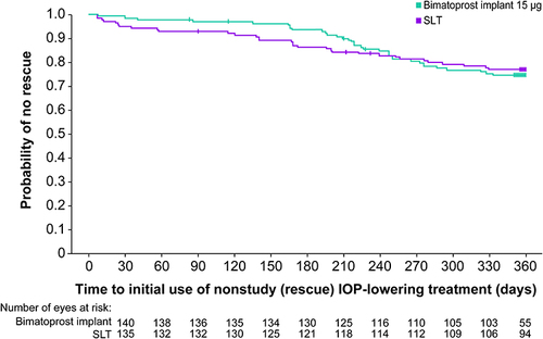 Figure 2 Kaplan−Meier analysis of time to first use of nonstudy (rescue) IOP-lowering treatment.