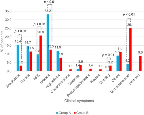 Figure 2 Clinical manifestations of the initial hypersensitivity reactions. The graph shows the symptoms of the HSR based on which the diagnosis of BL allergy was established. Being the most frequent cutaneous symptoms in both groups, while anaphylaxis was more frequent in group A. On the other hand, the majority of patients who did not remember the symptoms were those of group B.