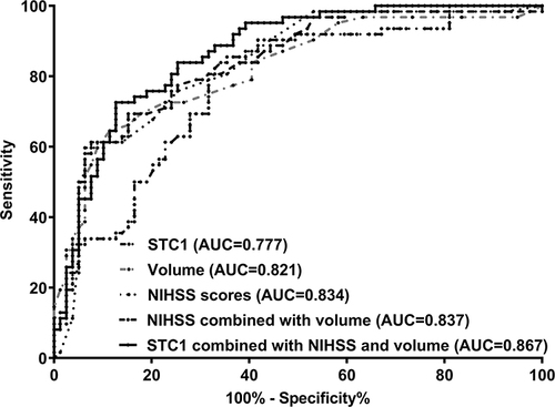 Figure 8 Comparisons of prognostic predictive abilities between prediction model and other variables among patients with acute intracerebral hemorrhage. The area under the curve of serum stanniocalcin-1 levels was equivalent to that of the National Institutes of Health Stroke Scale score and hematoma volume. The area under the curve of serum stanniocalcin-1 levels combined with National Institutes of Health Stroke Scale scores and hematoma volume was significantly higher than those of the National Institutes of Health Stroke Scale scores, hematoma volume, serum stanniocalcin-1 levels, and the combination of National Institutes of Health Stroke Scale scores and hematoma volume.