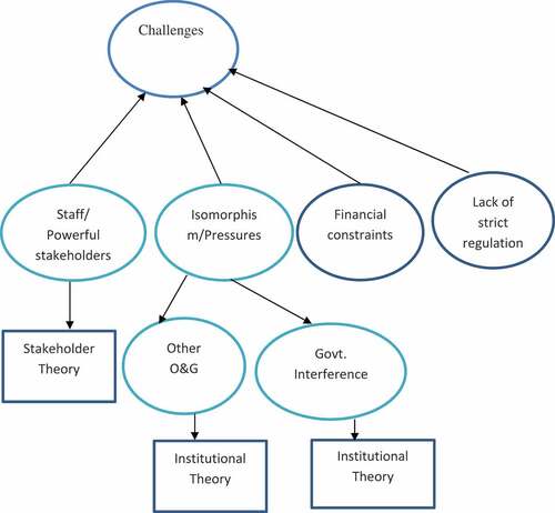 1. Theoretical Framework used in explaining the challenges.