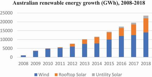 Figure 2. Australian renewable energy growth (GWh), 2008–2018