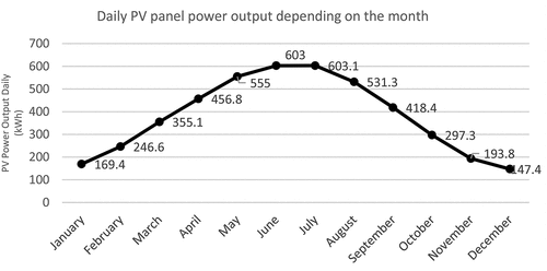 Figure 4. Graph representing the power generated by PV panels.