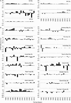 Figure 5. CPUE percentage difference between year-to-date CPUE and complete-season CPUE values for: A, WZ blacklip, CZ blacklip, SZ blacklip, WZ greenlip and CZ greenlip fisheries; B, high-importance SAUs from each fishery: Drummond blacklip, Sheringa blacklip, Pt Westall blacklip, Avoid Bay blacklip, Searcy Bay blacklip, Reef Head blacklip, Ward Island blacklip, Anxious Bay blacklip, Anxious Bay greenlip, The Gap greenlip, Avoid Bay greenlip, Tiparra Reef greenlip, West KI blacklip, Middle Point blacklip, Gerloffs Bay blacklip and Number 2 Rocks blacklip SAUs from 1988–2012 for WZ and CZ fisheries and SAUs, and SZ blacklip and SAUs from 1988–2011. BL, blacklip; GL, greenlip; SAU, spatial assessment unit; PT, Point; KI, Kangaroo Island. *no data available.