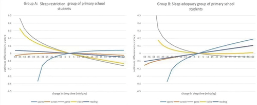 Figure 2. Sleep isochronous alternate figure of secondary school students.