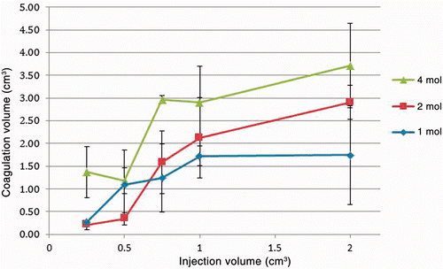 Figure 4. Relationship of coagulation volume to injection volume and concentration with AcCl solutions. The injected volume ranged from 250–2000 µL at concentrations of 1–4 mol/L. There is some variation but in general the coagulation volume increases as both variables (injection volume and concentration) are increased.