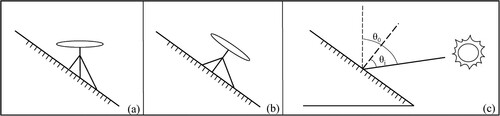 Figure 2. The different ways to deploy the measuring instrument on a sloped surface: (a) parallel to the horizontal surface, (b) parallel to the inclined surface, and (c) diagram of the corresponding θi and solar zenith angle θ0.