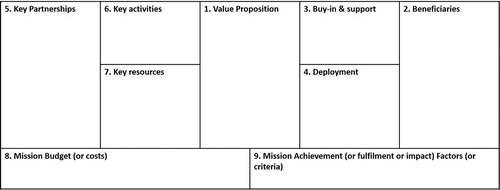 Source: Osterwalder and Blank (Citation2016).