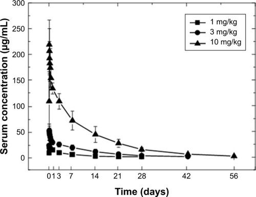 Figure 5 Mean concentration–time curves of CMAB008 after a single intravenous infusion of 1 mg/kg (n=9), 3 mg/kg (n=9), or 10 mg/kg (n=9).