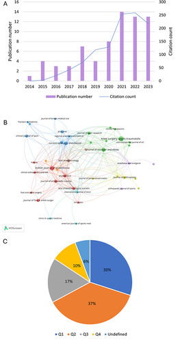 Figure 5 Analyses of involved discipline and journal. (A) publication number of different disciplines. (B) visualized citation relationships of the journals. (C) proportion of Journal Citation Reports (JCR) quartile location of the journals.