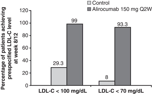 Figure 4. Attainment of prespecified LDL-C goals at week 8/12, last observation-carried-forward is shown.