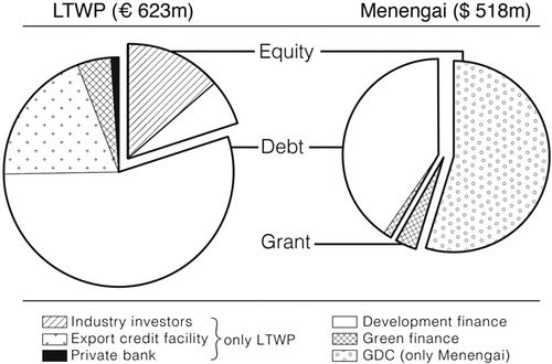 Figure 3. Shares of equity, debt and grant financings of the Lake Turkana Wind Power project (LTWP) and Menengai geothermal project (Phase 1; assessment, exploration and drilling) (Authors’ illustration based on Tables 1 and 2).