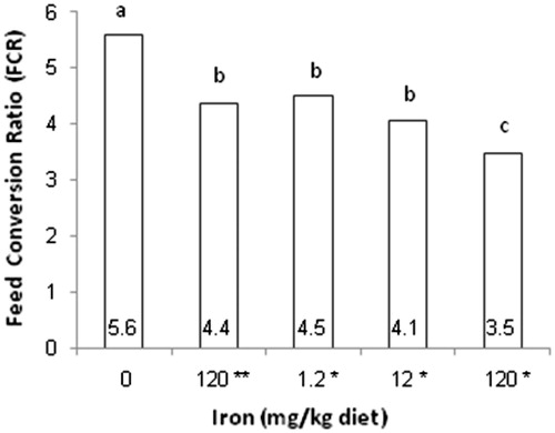 Figure 3. Effect of dietary Fe on feed conversion ratio (FCR), 1–42 days. *mg/kg cysteine-coated Fe3O4 nanoparticles. **mg/kg Fe3O4 (positive control). 0 (negative control). (a–c) Within the same row with different superscripts are significantly different (p < .05).