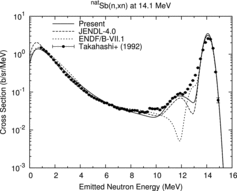 Figure 20. Neutron emission spectra for elemental Sb at 14.1 MeV.