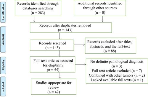 Figure 1 The flowchart of literature selection.