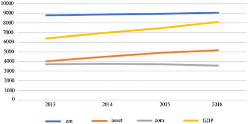 Figure 2. Input and output variables by year. GDP: Gross domestic product.