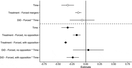 Figure 4. Coefficients plots.