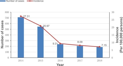 Figure 1 Annual reported cases and the incidence of human brucellosis in Huludao, China, 2014–2018.