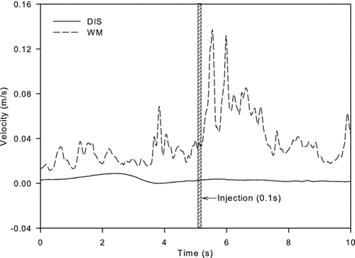 FIG. 7 Air velocity profiles at RE_33 after injection for both ventilation schemes.