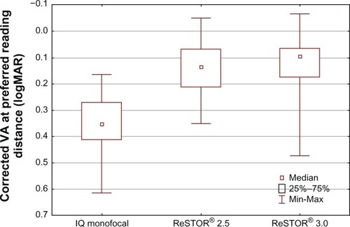 Figure 5 VA at preferred reading distance by implanted intraocular lens.