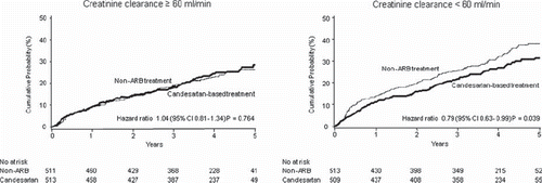 Figure 1. Kaplan–Meier curve for primary endpoint (major adverse cardiovascular event) in patients with creatinine clearance ≥60 ml/min and with creatinine clearance <60 ml/min.
