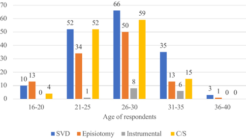 Figure 2 Study participants’ mode of delivery with their age category in evaluation of responsiveness of delivery service in JMC, Jimma, Ethiopia.