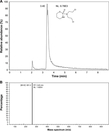 Figure S1 HPLC–MS chromatogram (A) and mass spectra (B) of CP.Note: Adduction is represented by [M+H]+, formed by the interaction of a molecule with a proton (hydron).Abbreviations: CP, cyclophosphamide; HPLC–MS, high-performance liquid chromatography–mass spectrometry; NL, intensity of the signal; RT, retention time.