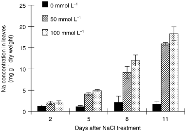 Figure 8  Effect of salinity (NaCl) treatment on Na concentration in leaves. Values are means and standard deviations of 3 replicates.