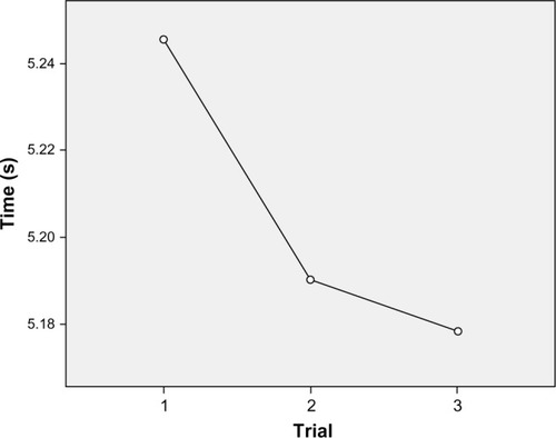 Figure 4 Means of measurement of time in trials 1, 2, and 3 (n=34).