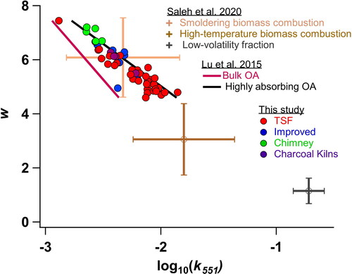 Figure 2. Imaginary refractive index, k of BrC samples at 551 nm against wavelength dependence of absorption (w). Also shown are the observed k550-w ranges of BrC samples from different sources (cross bars), compiled by Saleh (Citation2020). Pink and black lines indicate the fit lines between k550 and w for bulk OA and the highly absorptive part of OA, respectively, developed by Lu et al. (Citation2015).