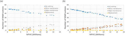 Figure 17. Number of M&R actions as a function of NPVC for two optimization methods (a) MOPSO, RCP4.5, 50 mm; (b) NSGA-II, RCP4.5, 50 mm.