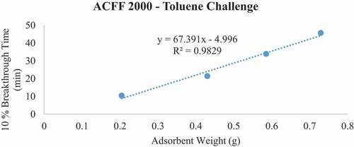 Figure 4. Plots of 10% toluene breakthrough time in minutes for each ACF media type at successive bed depths. The challenge contaminant was 200 ppm toluene.